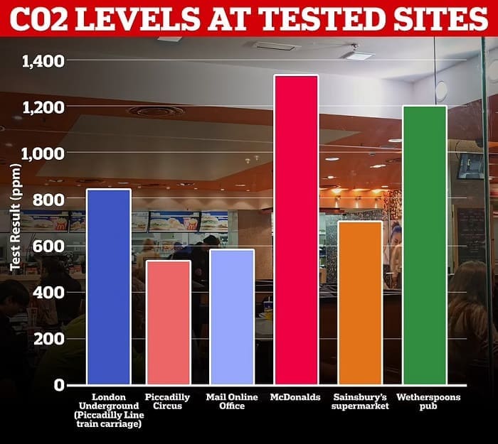 영국의 시내 돌발 실내 공기오염 테스트 VIDEO:How clean is your indoor air? We test levels with shock results