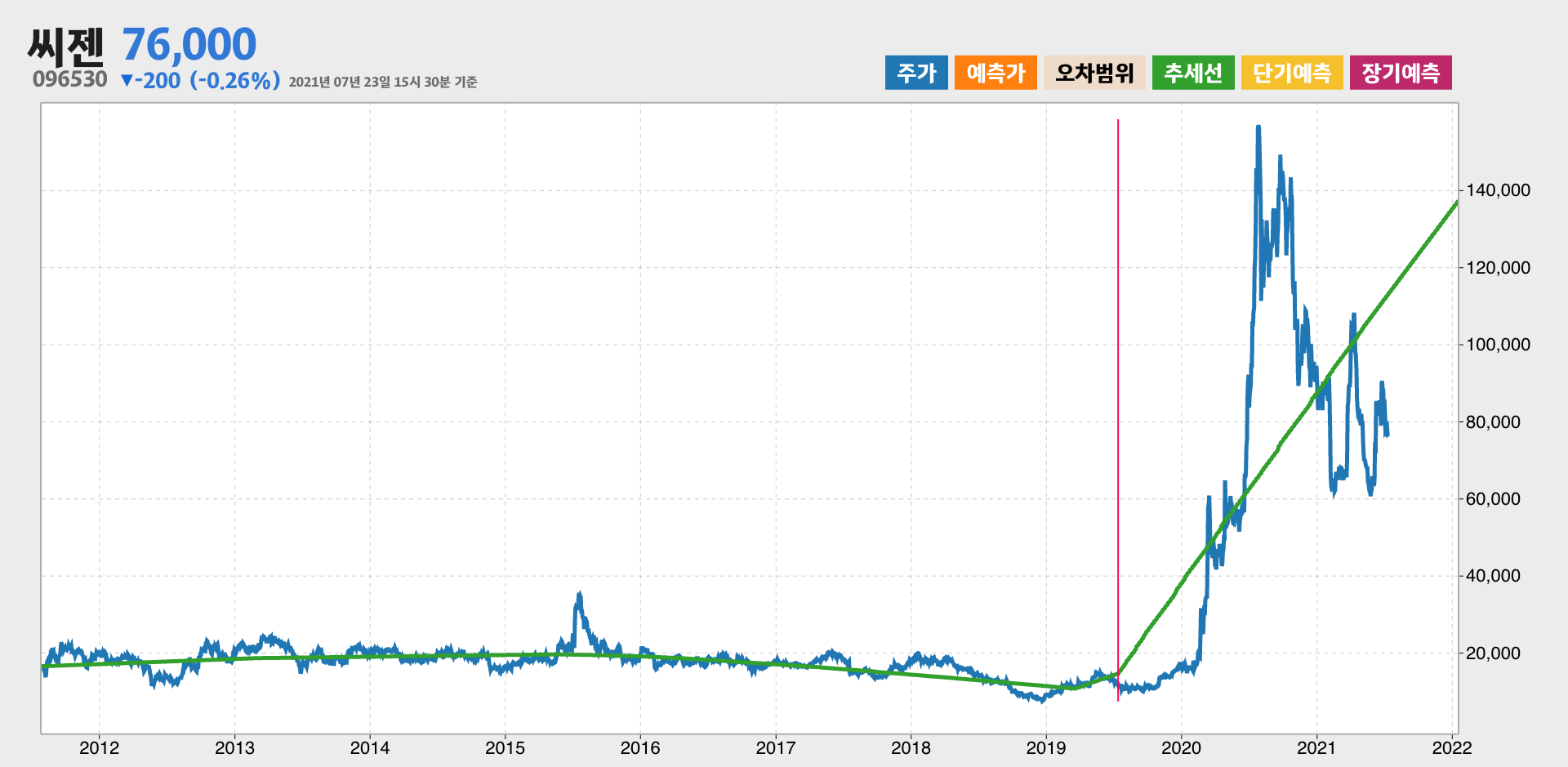 씨젠 10년간 추세