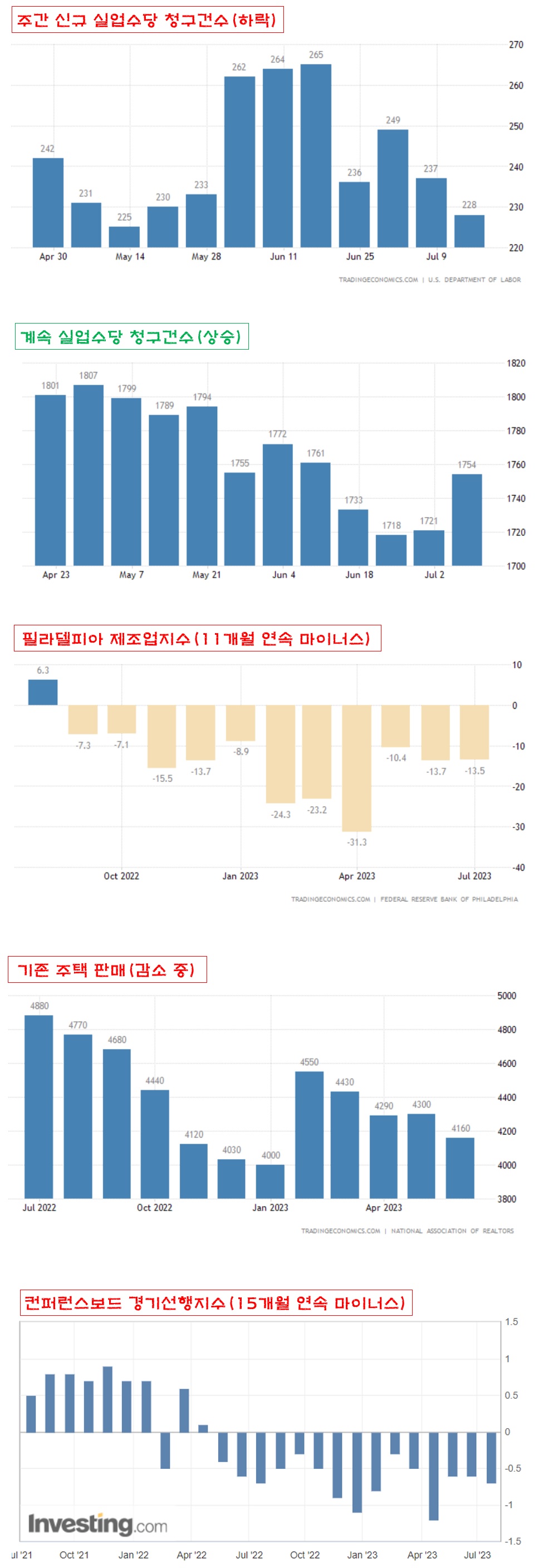 실업수당&#44; 제조업지수&#44; 주택지수&#44; 경기선행지수