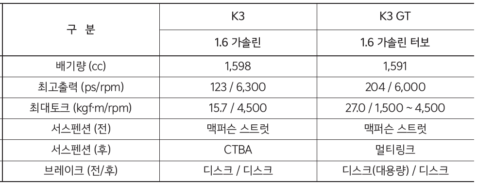 K3 성능 제원표