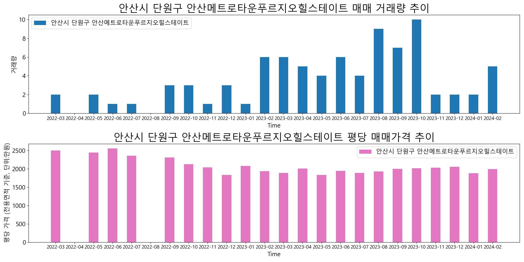 안산시-단원구-안산메트로타운푸르지오힐스테이트-매매-거래량-및-거래가격-변동-추이