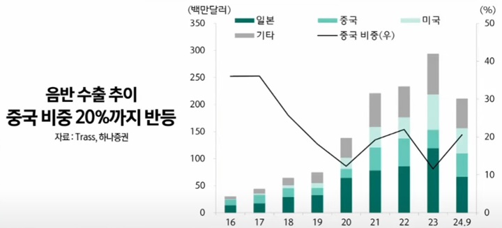 음반수출추이-중국비중-20%반등-하나증권