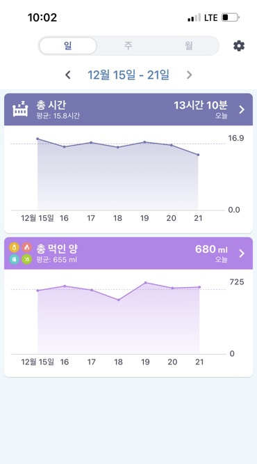  D+118, 분유 정체기의 끝과 잠과의 전쟁 시작