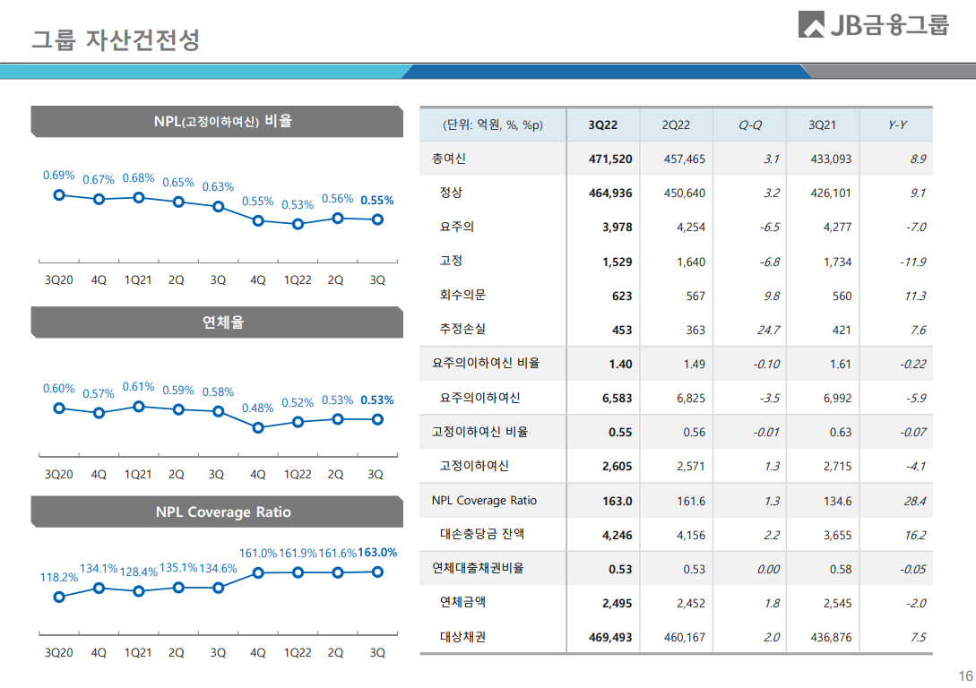 JB금융 NPL 커버리지