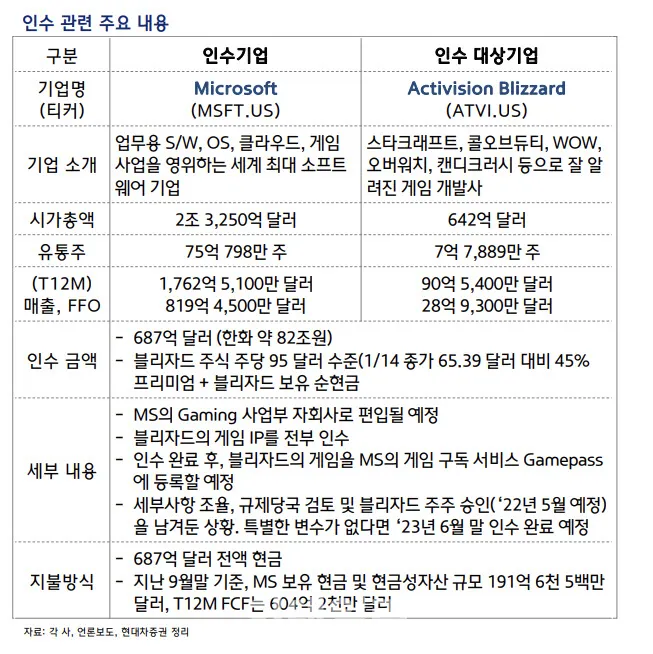 마이크로소프트-블리자드-인수내용