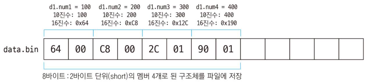  [C언어] 파일관련(3) 파일구조체 fwrite(), fread()