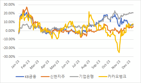 동종업계 주가 비교