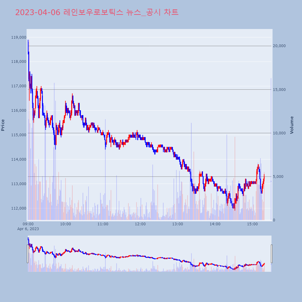 레인보우로보틱스_뉴스공시차트