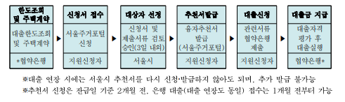 서울시 신혼부부 임차보증금 이자지원사업 신청절차