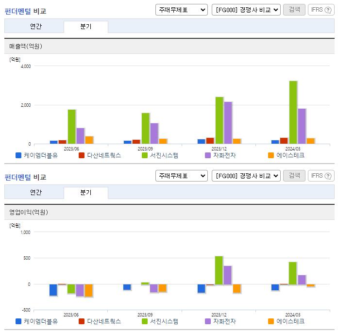 케이엠더블유_업종분석