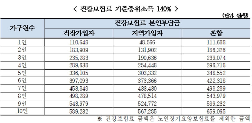 중위소득표