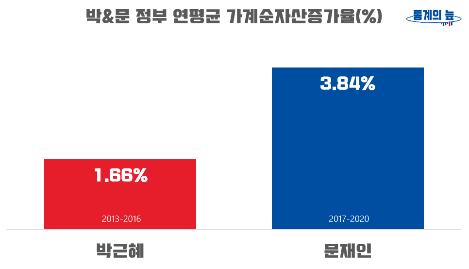박근혜&문재인 정부 연평균 가계순자산증가율(%) 2013-2020