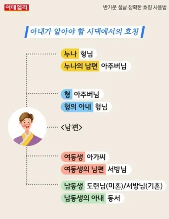 처남 촌수 처남 부인 와이프 호칭 예절_11