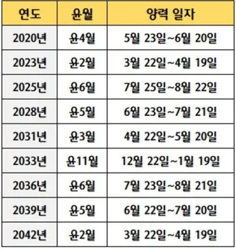 음력과 윤달 차이 역사 의미_24