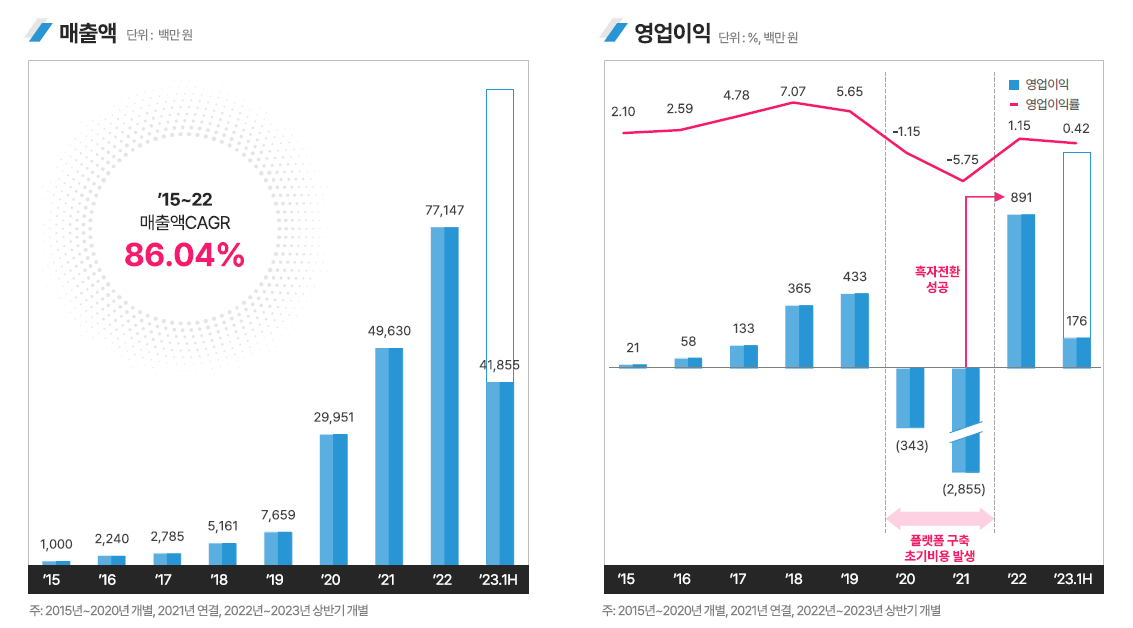 블루엠텍 경영 실적