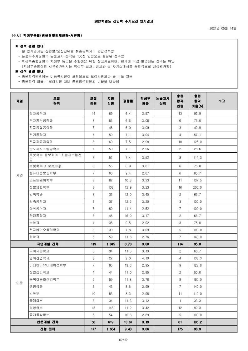 광운대 종합 서류형 수시등급 사진