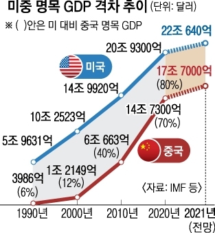 미국과 중국 GDP 추이