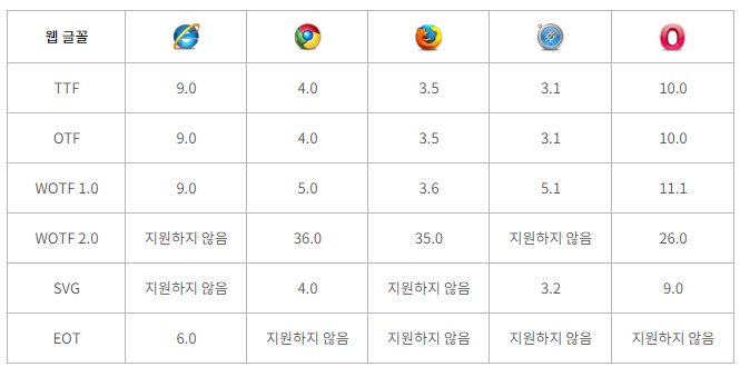  CSS3 글꼴