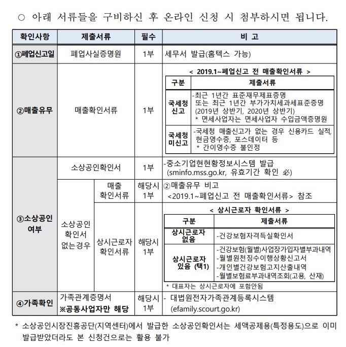  폐업점포재도전장려금/ 서류 /신청방법 /폐업 소상공인 업체 5만 곳에 100만원씩 총 500억원을 지급