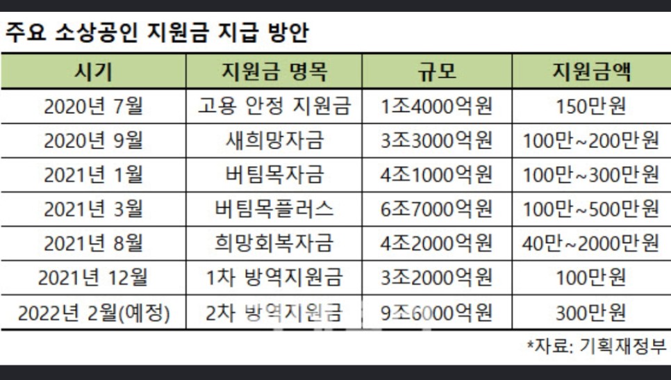 소상공인 방역지원금 사이트 소상공인 2차 방역지원금 3