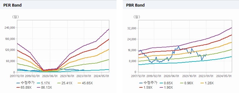 엘오티베큠 Band 차트