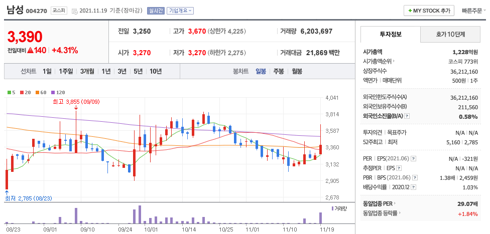 남성-주가-차트