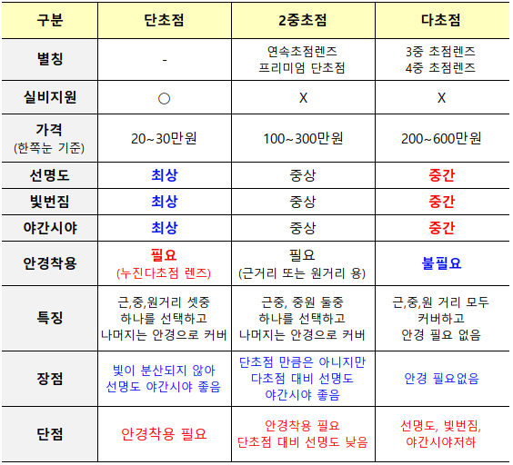 단초점&#44; 2중초점&#44; 다초점 렌즈별 가격&#44; 선명도&#44; 빛번짐드으이 특징을 비교해놓은 표 이미지이다.