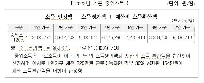 대전 청년희망통장 중위소득 기준