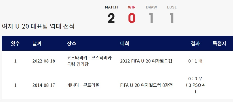 한국 여자 축구 U-20 대표팀 역대 전적 경기결과