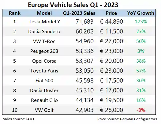 2023년 1분기 유럽 내 차량 판매량 Top 10 (출처: 트위터 @FonsDK)