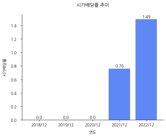 이녹스첨단소재-시가배당률-추이