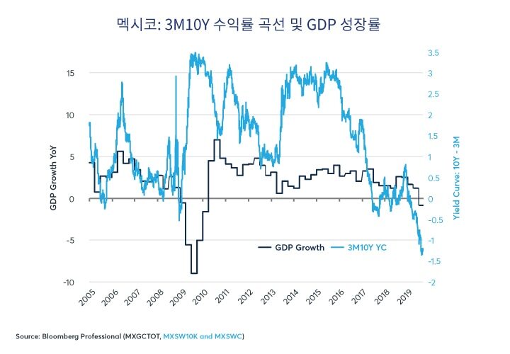 장단기 금리차 vs GDP성장률