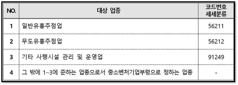 2023년 초기창업패키지 신청자격요건 지원제외 업종