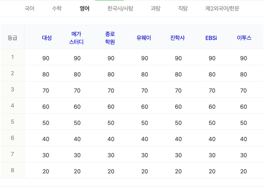 2024학년도 수능 가채점 등급컷