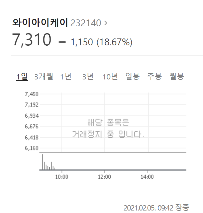  와이아이케이  주가 급등