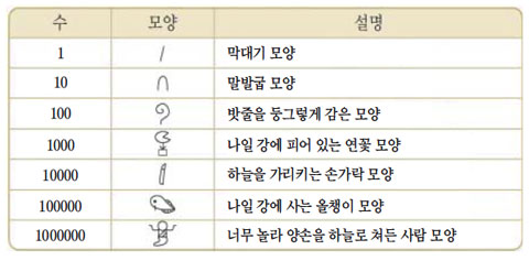 숫자는 전세계적으로 통일일까? 9