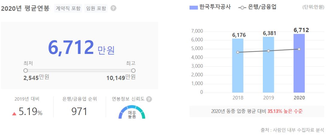 한국투자공사 직원 평균 연봉 그래프입니다