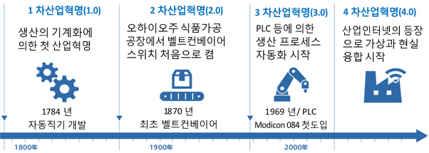  1차 산업혁명에서 4차 산업혁명에 이르기까지