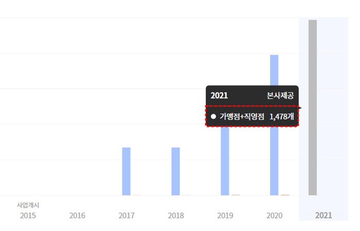 메가커피 정보공개서 자료