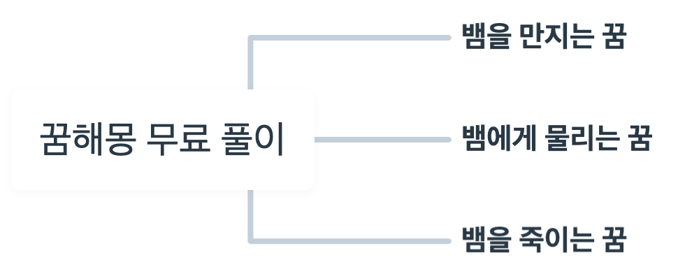 꿈해몽 무료 풀이 정리 마인드 맵