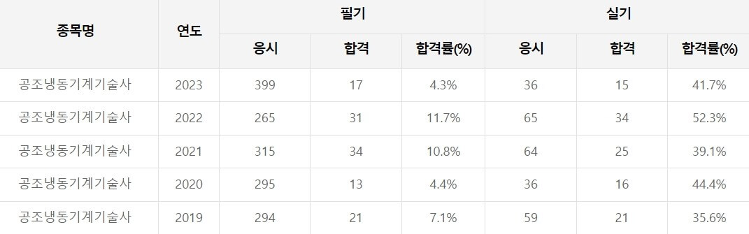 공조냉동기계기술사 합격률