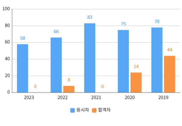 실기합격자