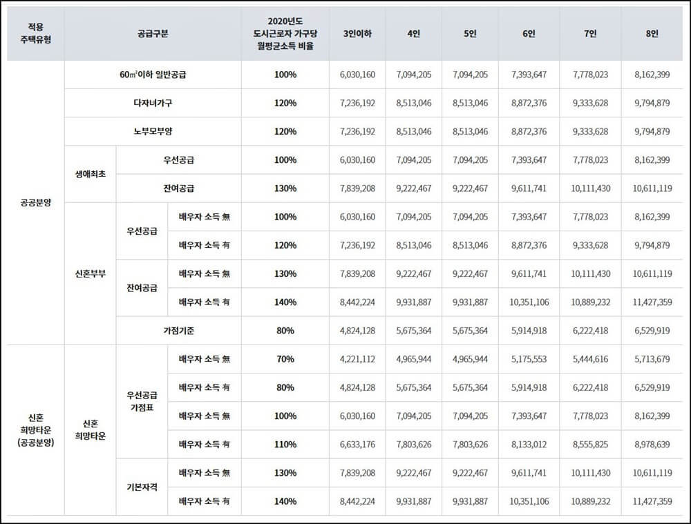 주택유형별-도시근로자-가구원수별-월평균소득-기준