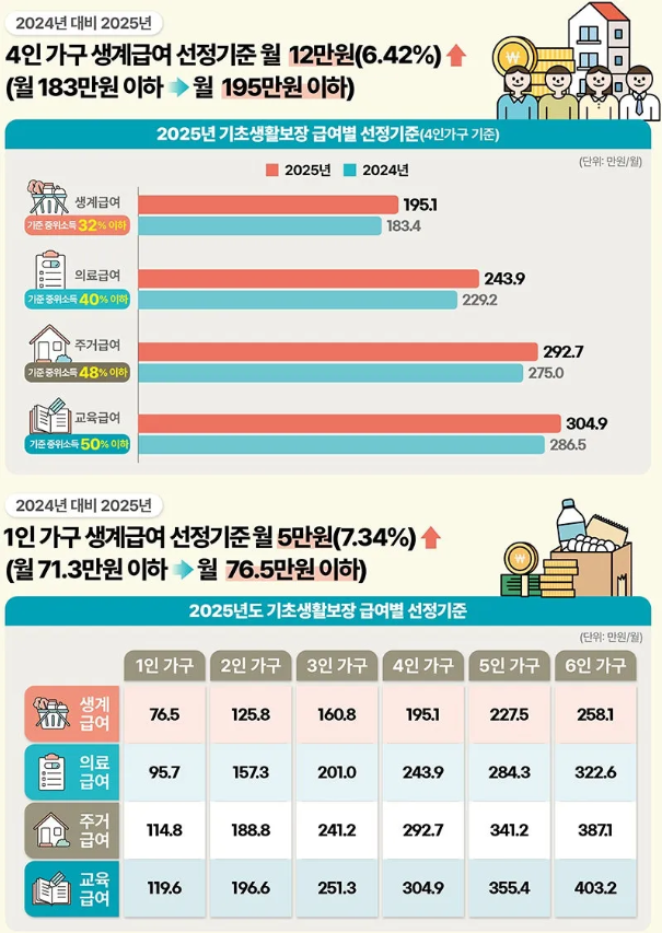 생계급여란?
