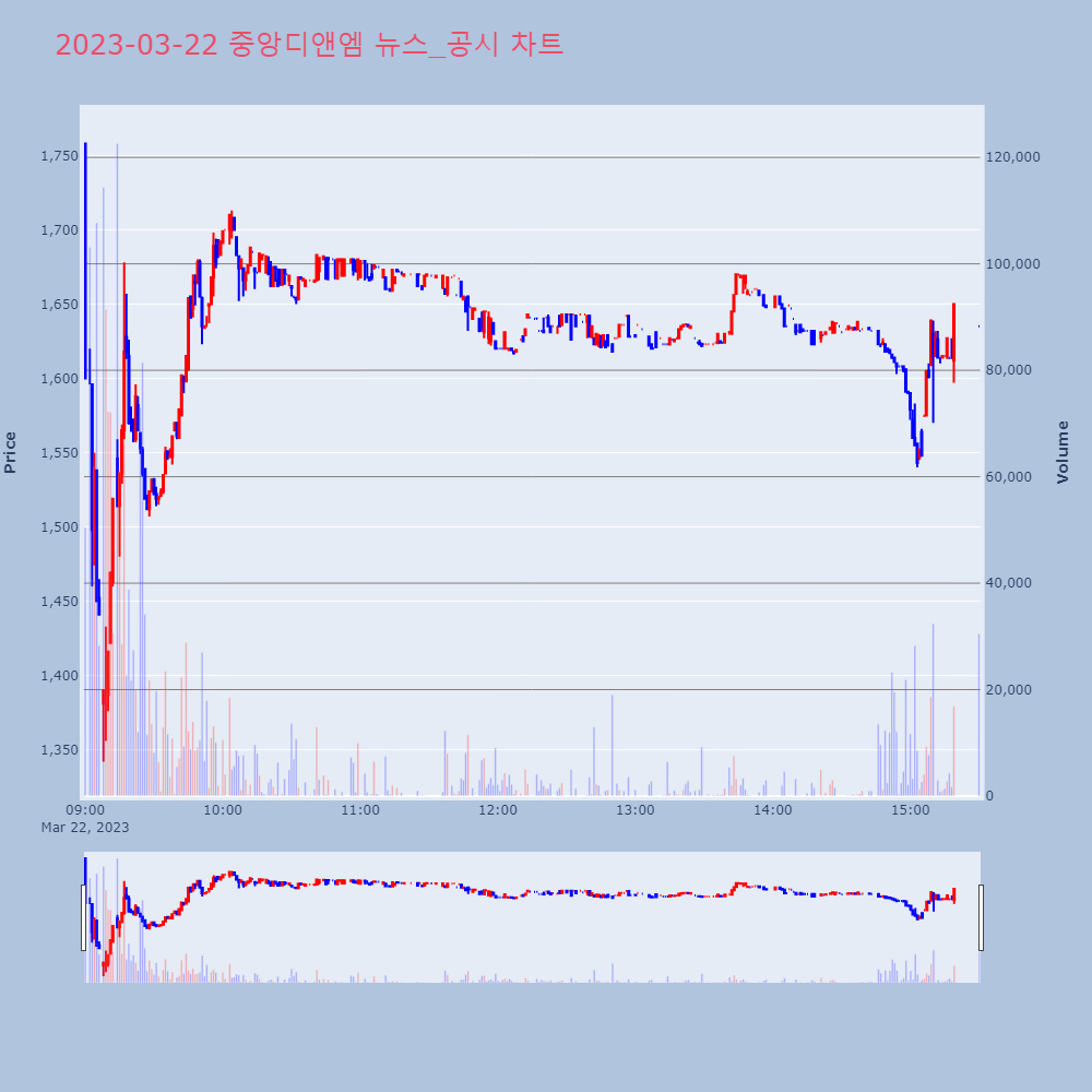 중앙디앤엠_뉴스공시차트