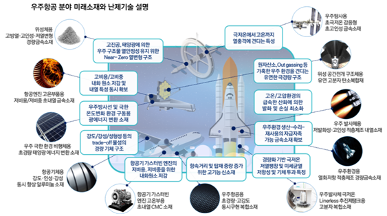 우주항공분야미래소재와난제기술