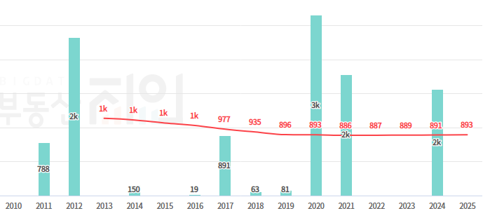 대전시-대덕구의-2010년부터-2025년까지의-입주량-그래프