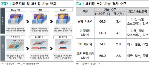 파운드리 및 패키징 기술의 변화 및 격차