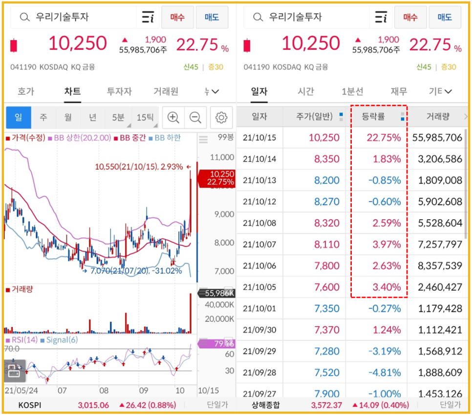 두나무 비트코인, 가상화폐 관련주 : 비덴트, 7