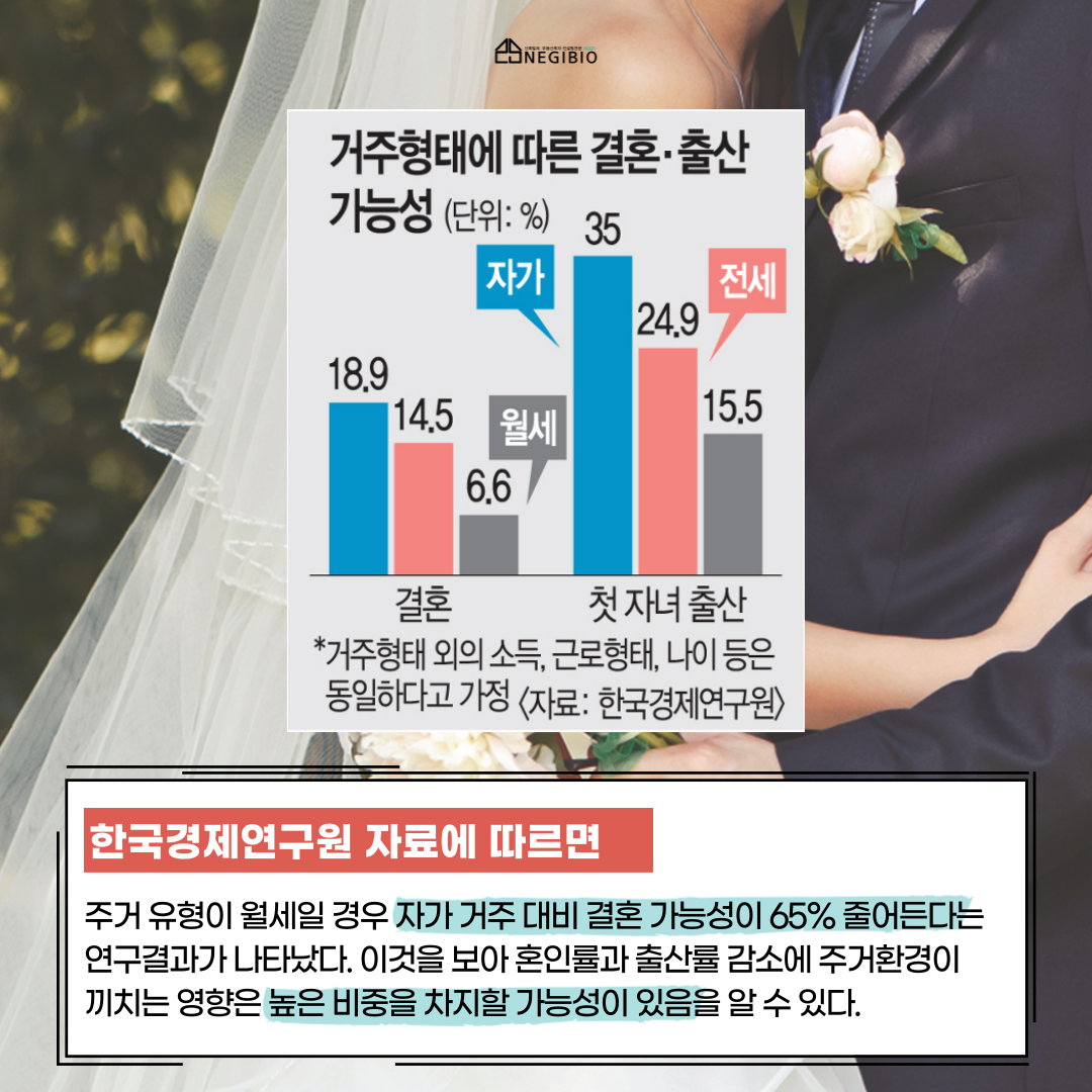 월세면 결혼 가능성도 줄어든다